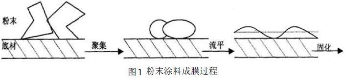 噴涂生產(chǎn)線粉末涂料烘烤成膜與表面張力的緊密性 噴涂生產(chǎn)線粉末涂料烘烤成膜與表面張力的緊密性