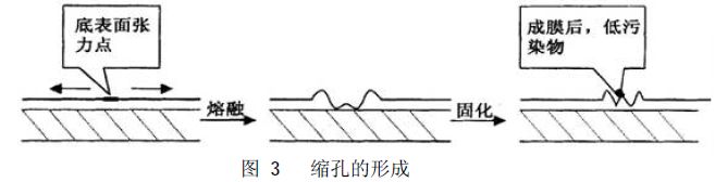 噴涂生產(chǎn)線粉末涂料烘烤成膜與表面張力的緊密性 噴涂生產(chǎn)線粉末涂料烘烤成膜與表面張力的緊密性